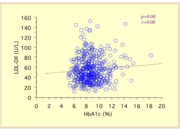 Figura 35 - Regressione lineare tra concentrazione plasmatica delle LDL ossidate e HbA1c.