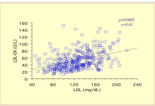 Figura 38 - Regressione lineare tra concentrazione plasmatica delle LDL ossidate e colesterolo LDL.020406080100120140160LDL-OX (U/L)100150200250300350CH-TOT (mg/dL)p&lt;0.0001r=0.43020406080100120140160LDL-OX (U/L)4080120160200240LDL (mg/dL)p&lt;0.0001r=0.