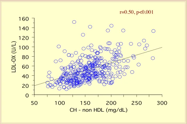 Figura 41: Regressione lineare tra concentrazione plasmatica delle LDL ossidate e CH- non-HDL.