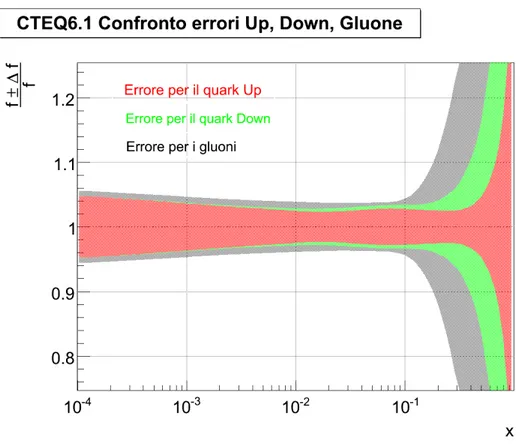 Figura 2.5: Errori nelle distribuzioni di Up, Down e gluone per CTEQ6.1 (scala Q=100 GeV).