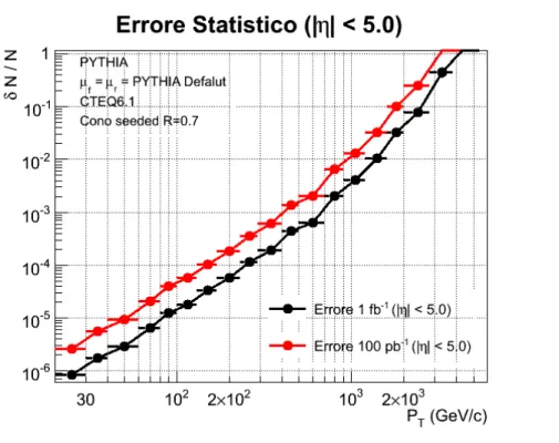 Figura 3.18: Errore statistico nella misura della sezione d’urto per luminosit`a integrate di 100 pb −1