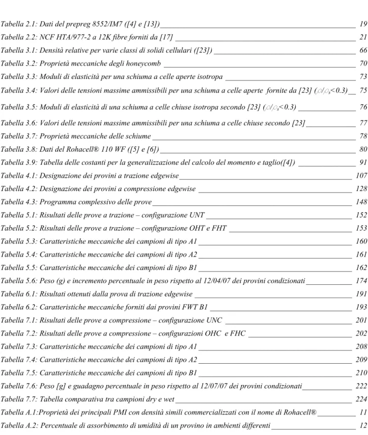 Tabella 2.1: Dati del prepreg 8552/IM7 ([4] e [13])___________________________________________________ 19 Tabella 2.2: NCF HTA/977-2 a 12K fibre forniti da [17] _______________________________________________ 21 Tabella 3.1: Densità relative per varie clas