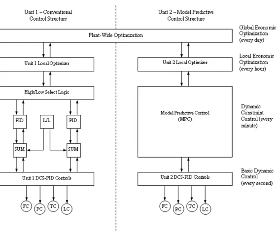 Figura 2.3: gerarchia del sistema di controllo. A sinistra `e rappresentata una struttura convenzionale mentre a destra la struttura MPC.