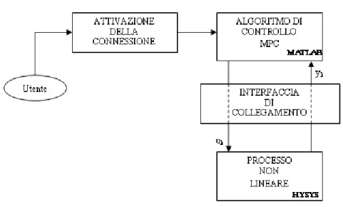 Figura 4.3: connessione MATLAB-HYSYS per il controllo di processi non lineari.