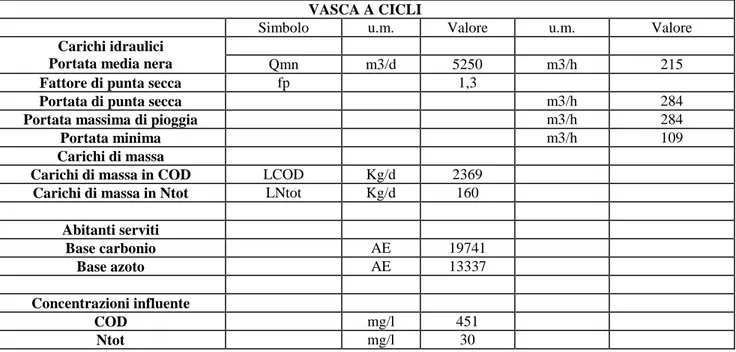 Tabella 12: dati a base progetto per la vasca a cicli con membrana – periodo invernale  VASCA A CICLI 