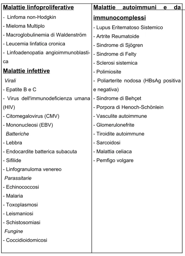Tab. 1.Principali malattie associate con la crioglobulinemia. 