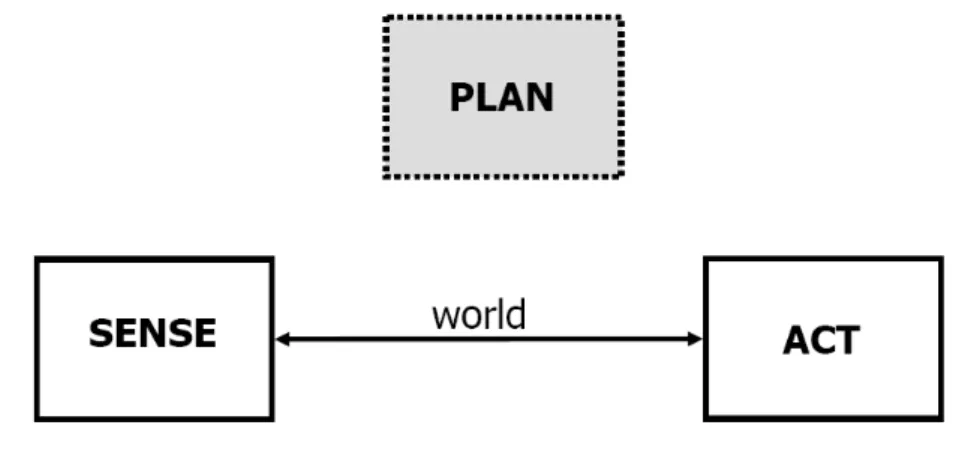 Figura 2.6: Paradigma reattivo