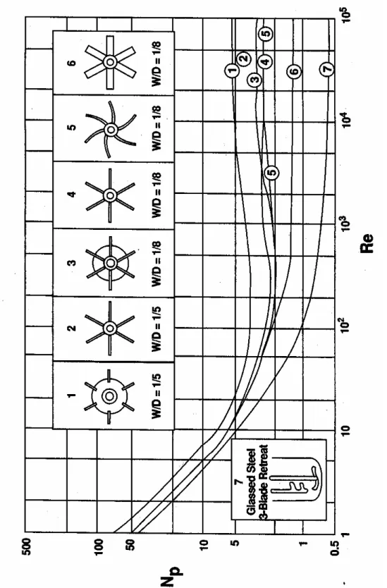 Figure 2.5: Power number versus impeller Reynolds number for seven different impellers (modified from Rushton et al., 1950).