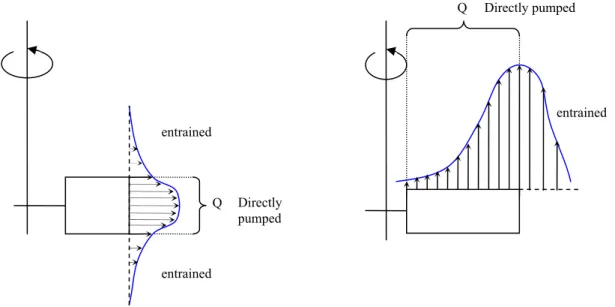 Figure 2.6: Discharge velocity off the tip of a Radial turbine and an Axial turbine. 