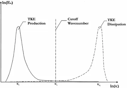 Figure 2.7: Schematic model of production and dissipation of turbulent 