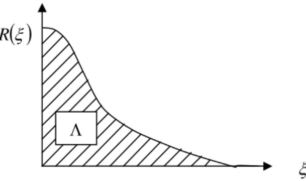 Figure 2.8: Graph of qualitative trend of the degree of autocorrelation function of the distance