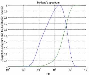 Figure 2.10: The dissipation rate spectrum calculated from Helland’s spectrum and its distribution function