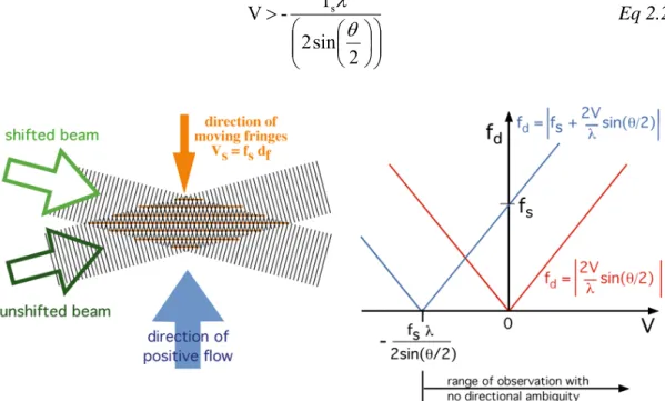 Figure 2.2: Removing directional ambiguity with frequency shifting. With stationary fringes the detected frequency, 