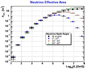 Figura 2.3: Area eﬃcace di Antares per i neutrini. Fonte: sito uﬃciale dell’esperimento.
