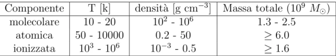 Tabella 3.1: Parametri relativi alle 3 fasi del gas interstellare [41] Componente T [k] densit` a [g cm −3 ] Massa totale (10 9 M