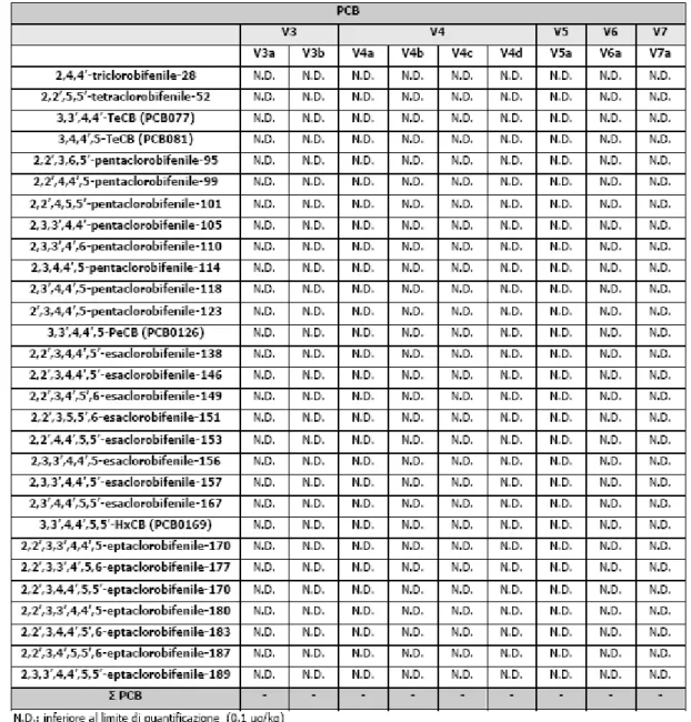 Tab. 3.5 Risultati delle analisi dei PCB nei sedimenti campionati nelle stazioni V3, V4,  V5, V6 e V7 (µg/Kg)