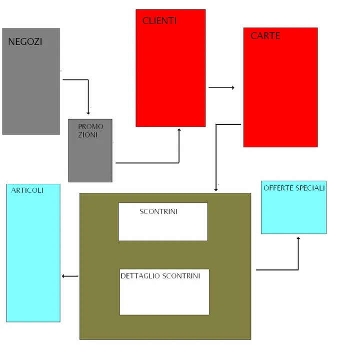 Figura 4 : schema riassuntivo del database UniCoop Tirreno 