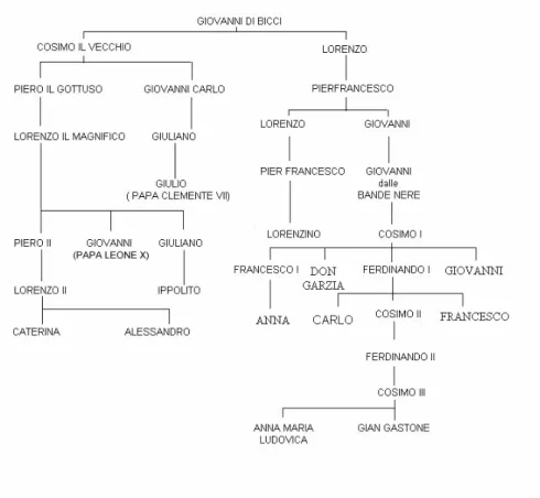 Figura 5: L'albero genealogico della famiglia dei Medici