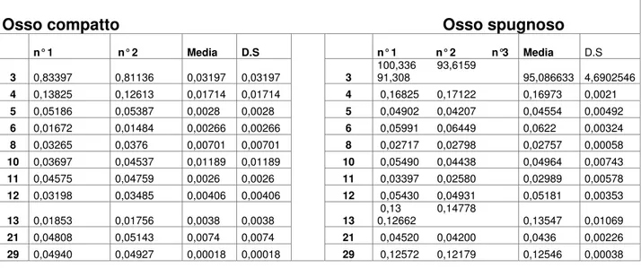Tabella 8: Analisi per il mercurio. Riportati valori analisi in duplicato (triplicato per campione 3)   Tutti i valori riportati sono espressi in parti per milione 