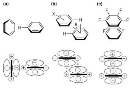 Fig. 12 Interazioni tra anelli aromatici planari: a) Struttura a T b) Struttura parallela sfalsata c) Struttura  parallela (Waters, 2002)
