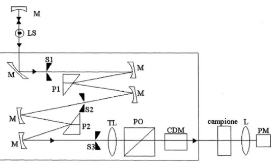 Fig 23. Schema semplificato di uno spettropolarimetro: S1, S2 ed S3, fenditure; P1 e P2,  prismi; LS, sorgente di luce; M,specchi concavi; L, lente; CDM, modulatore di dicroismo  circolare; PO, polarizzatore; PM, fotomoltiplicatore; TL, sistema fra lenti