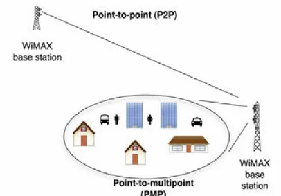 Figure 3.9 – Point-to point and point-to-multipoint configurations. 