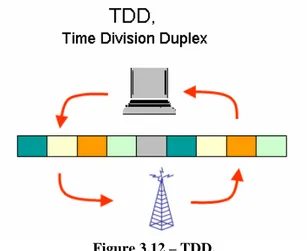 Figure 3.12 – TDD. 
