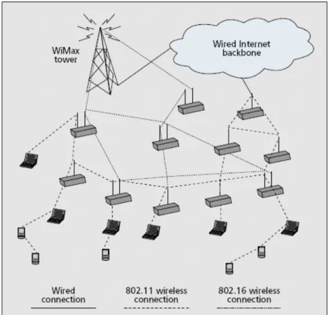 Figure 4.4 – Integration of WiMAX and Wi-Fi technologies in large-scale wireless  mesh networks