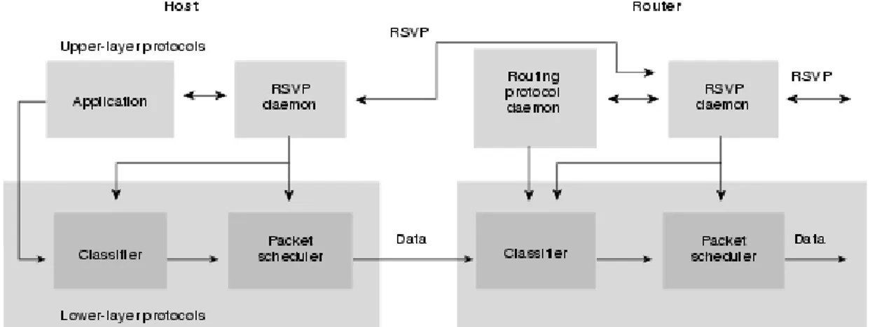Figure 5.2 – RSVP Operational Environment. 