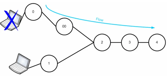 Figure 7.4 – Terminal moving 2. 