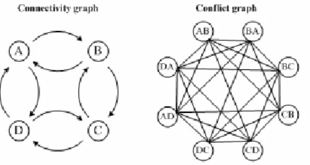 Figure 8.4 – Connectivity and Conflict graph. 