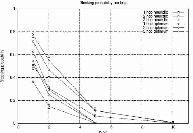 Figure 12.8 – D vs. Blocking probability per hop. 