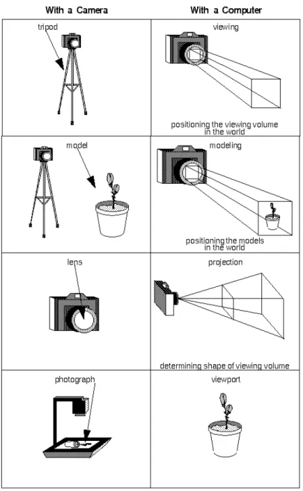 Figura 1.5: Analogia tra una fotocamera e la pipeline grafica