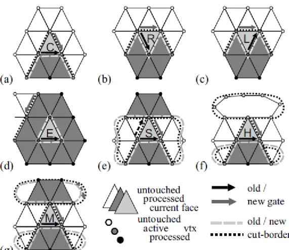 Figura 3.4: Operazioni di conquista dei metodi di codifica basati sulle facce validi per mesh di triangoli ( Gotsman e altri , 2001 )
