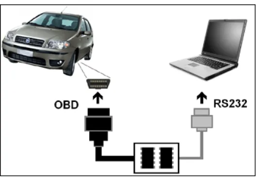 Figura 2.1.  La connessione tra il sistema di autodiagnosi OBD e un computer general purpose tramite  uno scan tool tradizionale
