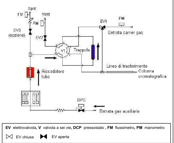 Figura 2.1  Configurazione “Analysis” del termodesorbitore: desorbimento  primario e trasferimento degli analiti dal tubo alla trappola.