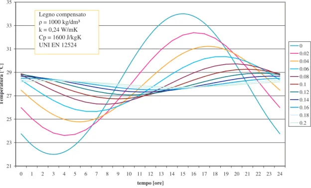 Figura 3.8 Andamento della temperatura interna dovuta alla presenza di superfici opache 