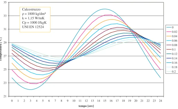 Figura 3.9 Andamento della temperatura interna dovuta alla presenza di superfici opache 