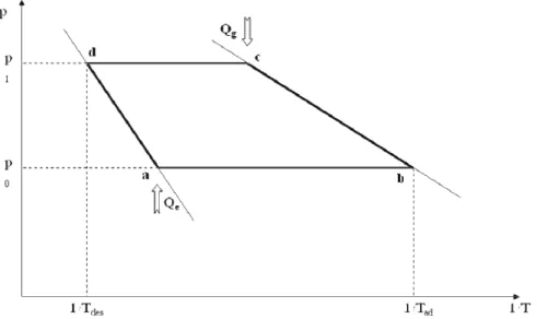 Figura 4.7 Diagramma p - 1/T di un ciclo ad adsorbimento 