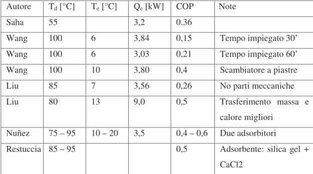 Tabella 4.1 Caratteristiche di macchine refrigeranti ad adsorbimento [15] 