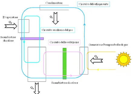 Figura 4.5 Schema di funzionamento del ciclo a diffusione ed assorbimento  4.3 Ciclo ad adsorbimento 