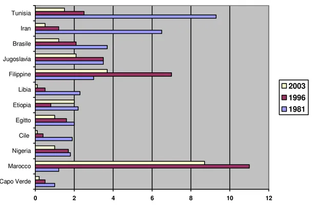 Tab. 1 Alcune nazionalità del 1981 negli anni dopo  0 2 4 6 8 10 12Capo VerdeMaroccoNigeriaCile EgittoEtiopiaLibiaFilippineJugoslaviaBrasileIranTunisia 200319961981