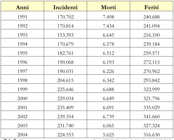 Tabella  2.1  Fonte: ISTAT (“Statistica degli incidenti stradali”, 2005) 