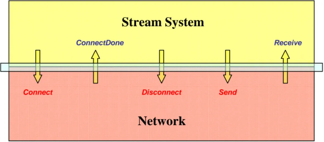 Figura 4: Interfaccia ConnectionOriented (Network – Stream System) 