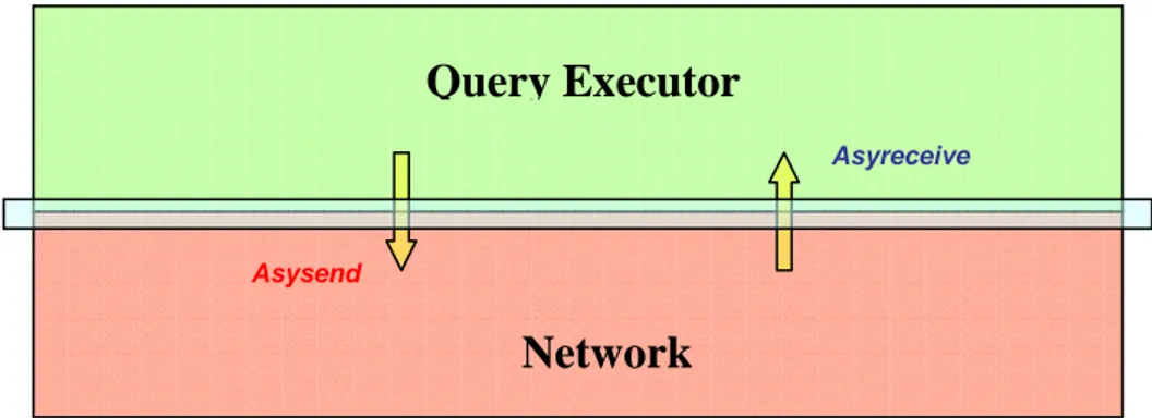 Figura 5: Interfaccia Connectionless (Network – Query Executor)