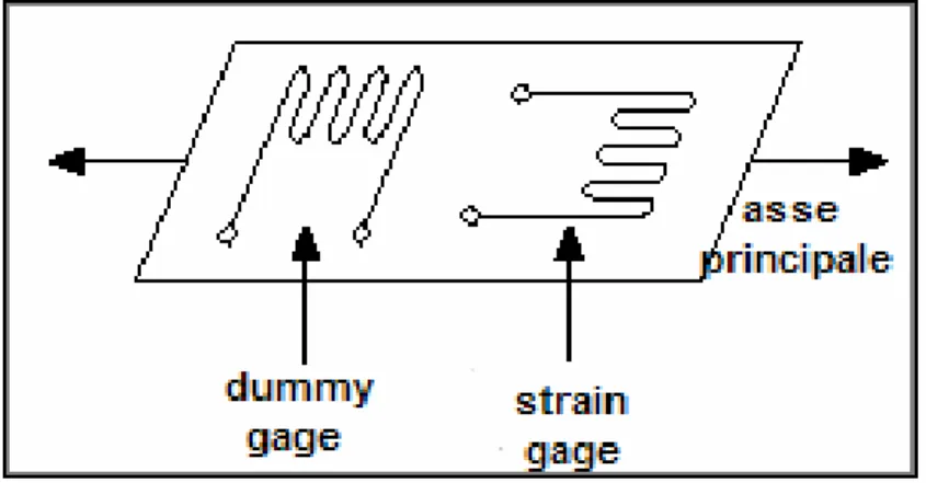 Figura 1.5: collocazione del dummy gauge per eliminare l’effetto della temperatura 