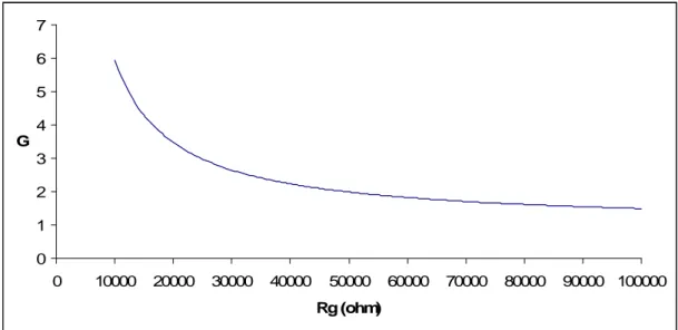 Figura 2.2: guadagno G in funzione della resistenza esterna di guadagno Rg; Rg è  espressa in ohm, G è adimensionale; per Rg nullo il guadagno non è definito 