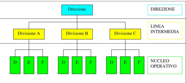 Figura 28 - Esempio di struttura divisionale 