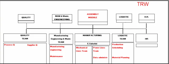 Figura 30 - Organigramma modulo assemblaggi 2006 