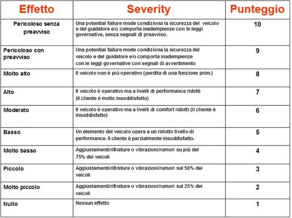 Tabella 2 - Criteri di assegnazione del punteggio di Severity 